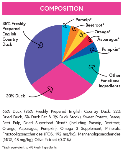Superfood 65 ® Dog Food - English Country Duck with Parsnip, Beetroot, Orange, Asparagus & Pumpkin - Kibble UK - My Online Pet Store