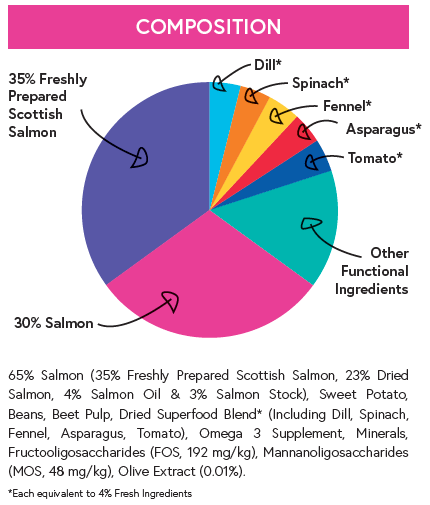 Superfood 65 ® Dog Food - Scottish Salmon with Dill, Spinach, Fennel, Asparagus & Tomato - Kibble UK - My Online Pet Store