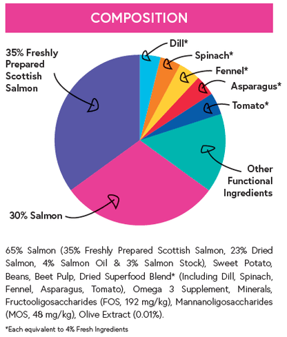 Superfood 65 ® Dog Food - Scottish Salmon with Dill, Spinach, Fennel, Asparagus & Tomato - Kibble UK - My Online Pet Store