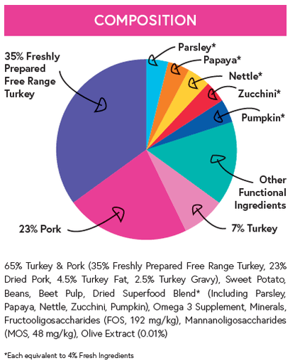 Superfood 65 ® Puppy Food - Free Range Turkey with Parsley, Papaya, Nettle, Zucchini & Pumpkin - Kibble UK - Kibble UK