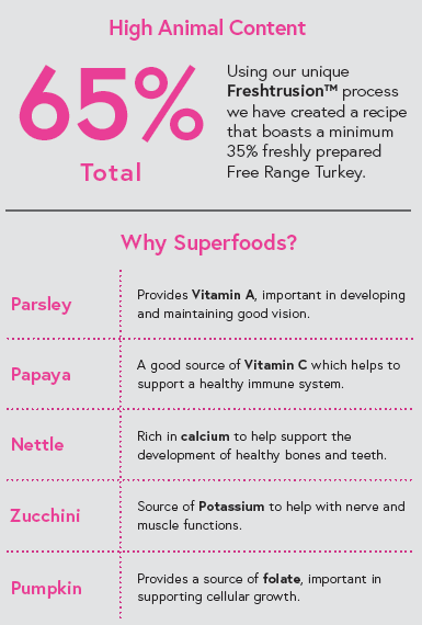 Superfood 65 ® Puppy Food - Free Range Turkey with Parsley, Papaya, Nettle, Zucchini & Pumpkin - Kibble UK - Kibble UK