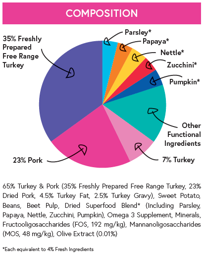Superfood 65 ® Small Breed Dog Food - Turkey with Parsley, Papaya, Nettle, Zucchini & Pumpkin - Kibble UK - My Online Pet Store